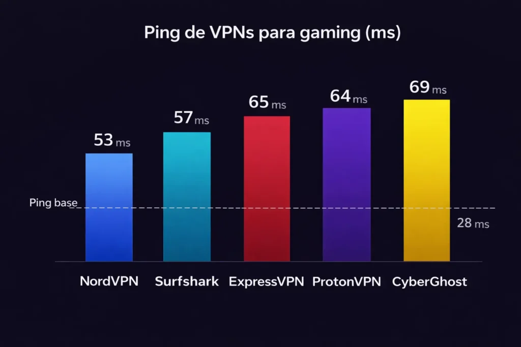 Comparativa de ping agregado por cada VPN probada para gaming en 2026