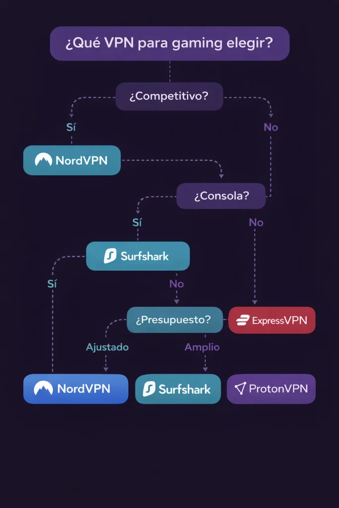 Infografía de decisión rápida para elegir la mejor VPN para gaming según tu perfil de jugador
